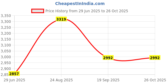 flipkart.com metronaut Men 3 piece suit for men Solid Suit metronaut Price History Graph from 29 Jun 2025 to 26 Oct 2025
