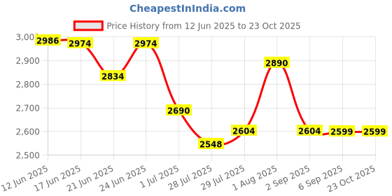 flipkart.com metronaut Men 3 piece suit for men Solid Suit metronaut Price History Graph from 12 Jun 2025 to 23 Oct 2025