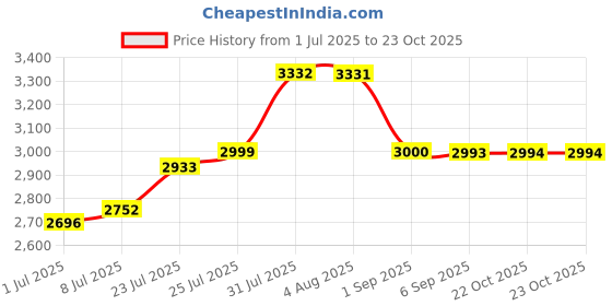 flipkart.com metronaut Men 3 piece suit for men Solid Suit metronaut Price History Graph from 1 Jul 2025 to 22 Oct 2025