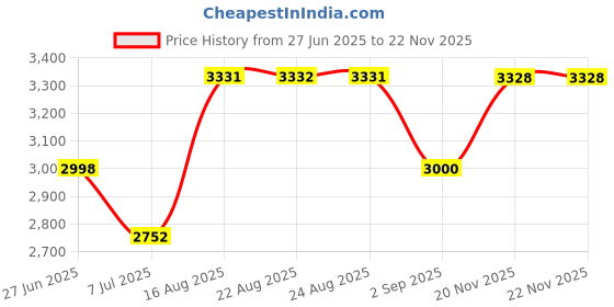flipkart.com metronaut Men 3 piece suit for men Solid Suit metronaut Price History Graph from 27 Jun 2025 to 20 Nov 2025