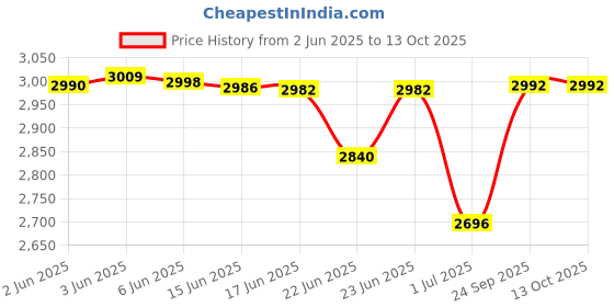 flipkart.com metronaut Men 3 piece suit for men Solid Suit metronaut Price History Graph from 2 Jun 2025 to 13 Oct 2025