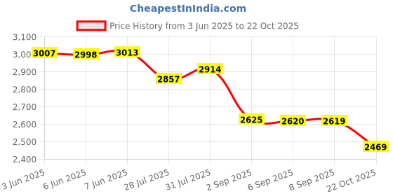 flipkart.com metronaut Men 3 piece suit for men Solid Suit metronaut Price History Graph from 3 Jun 2025 to 22 Oct 2025