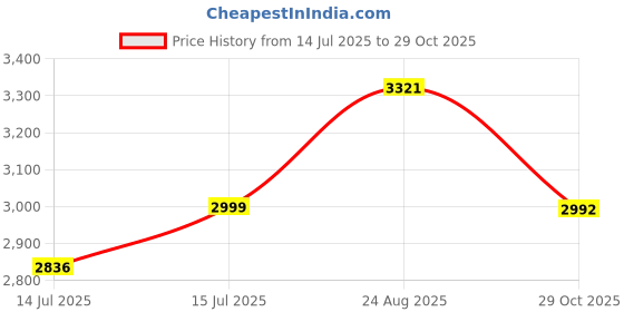 flipkart.com metronaut Men 3 piece suit for men Solid Suit metronaut Price History Graph from 14 Jul 2025 to 29 Oct 2025