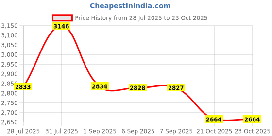 flipkart.com metronaut Men 3 piece suit for men Solid Suit metronaut Price History Graph from 28 Jul 2025 to 21 Oct 2025