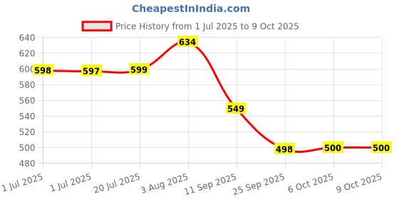 flipkart.com metronaut Men Cargos metronaut Price History Graph from 1 Jul 2025 to 8 Oct 2025