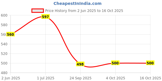flipkart.com metronaut Men Cargos metronaut Price History Graph from 2 Jun 2025 to 16 Oct 2025