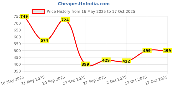 flipkart.com metronaut Men Cargos metronaut Price History Graph from 16 May 2025 to 16 Oct 2025