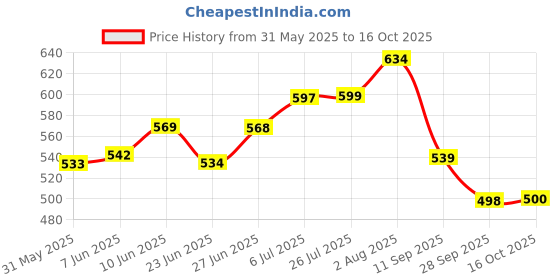 flipkart.com metronaut Men Cargos metronaut Price History Graph from 31 May 2025 to 16 Oct 2025