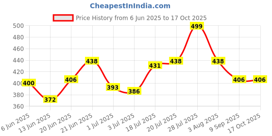 flipkart.com metronaut Men Cargos metronaut Price History Graph from 6 Jun 2025 to 16 Oct 2025