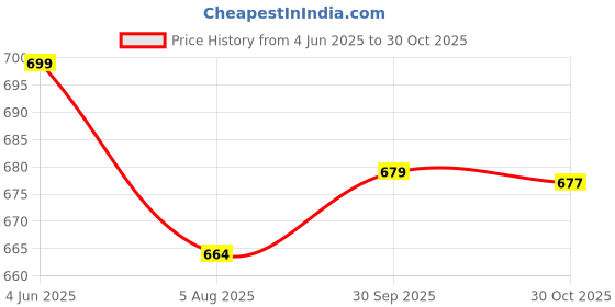 flipkart.com metronaut Men Cargos metronaut Price History Graph from 4 Jun 2025 to 30 Oct 2025
