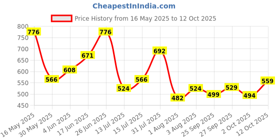 flipkart.com metronaut Men Cargos metronaut Price History Graph from 16 May 2025 to 12 Oct 2025