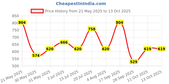 flipkart.com metronaut Men Cargos metronaut Price History Graph from 21 May 2025 to 13 Oct 2025
