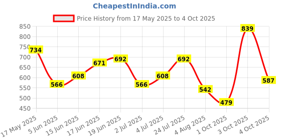 flipkart.com metronaut Men Cargos metronaut Price History Graph from 17 May 2025 to 4 Oct 2025