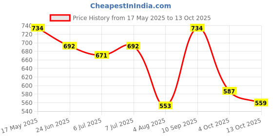 flipkart.com metronaut Men Cargos metronaut Price History Graph from 17 May 2025 to 13 Oct 2025