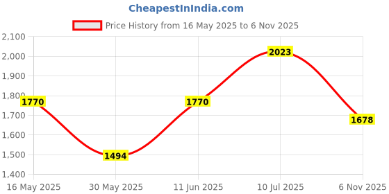 flipkart.com metronaut Men Cargos metronaut Price History Graph from 16 May 2025 to 6 Nov 2025