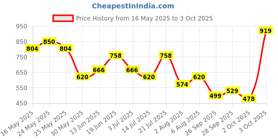 flipkart.com metronaut Men Cargos metronaut Price History Graph from 16 May 2025 to 3 Oct 2025