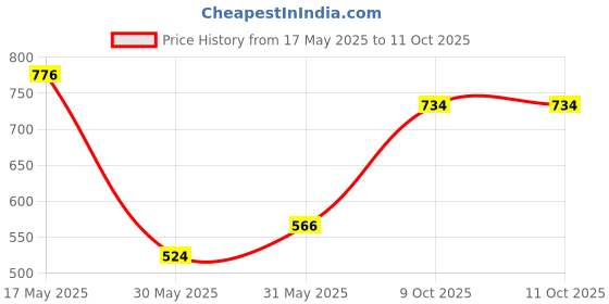 flipkart.com metronaut Men Cargos metronaut Price History Graph from 17 May 2025 to 11 Oct 2025