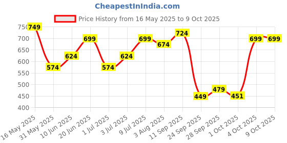 flipkart.com metronaut Men Cargos metronaut Price History Graph from 16 May 2025 to 8 Oct 2025