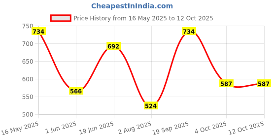 flipkart.com metronaut Men Cargos metronaut Price History Graph from 16 May 2025 to 11 Oct 2025