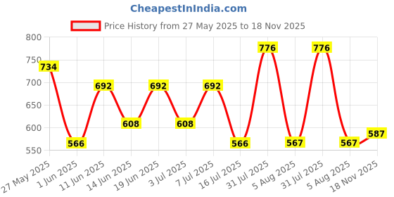 flipkart.com metronaut Men Cargos metronaut Price History Graph from 27 May 2025 to 18 Nov 2025