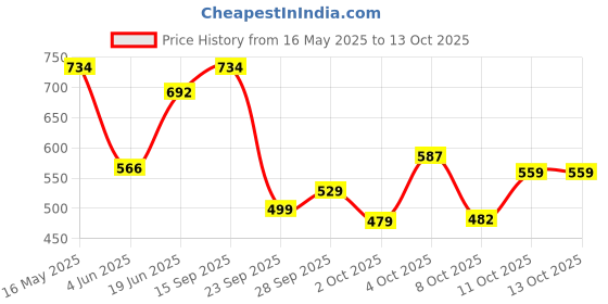flipkart.com metronaut Men Cargos metronaut Price History Graph from 16 May 2025 to 13 Oct 2025