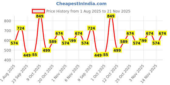 flipkart.com metronaut Men Cargos metronaut Price History Graph from 1 Aug 2025 to 21 Nov 2025