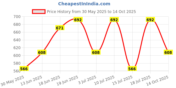 flipkart.com metronaut Men Cargos metronaut Price History Graph from 30 May 2025 to 14 Oct 2025