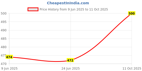 flipkart.com metronaut Men Cargos metronaut Price History Graph from 9 Jun 2025 to 11 Oct 2025