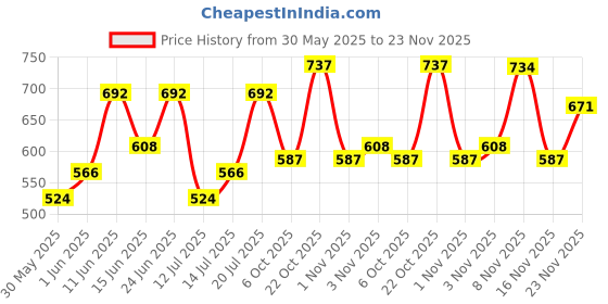 flipkart.com metronaut Men Cargos metronaut Price History Graph from 30 May 2025 to 23 Nov 2025