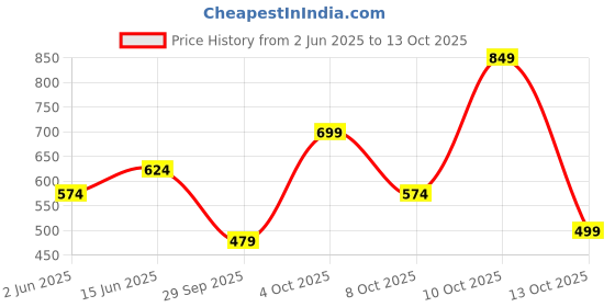 flipkart.com metronaut Men Cargos metronaut Price History Graph from 2 Jun 2025 to 13 Oct 2025