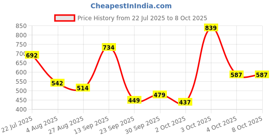 flipkart.com metronaut Men Cargos metronaut Price History Graph from 22 Jul 2025 to 8 Oct 2025