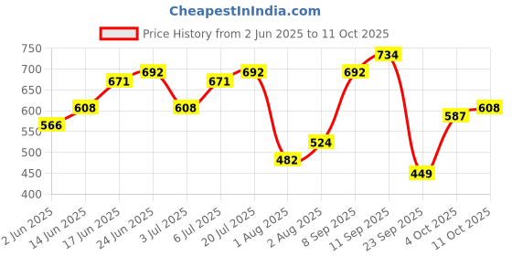 flipkart.com metronaut Men Cargos metronaut Price History Graph from 2 Jun 2025 to 11 Oct 2025