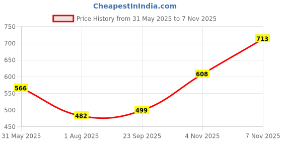 flipkart.com metronaut Men Cargos metronaut Price History Graph from 31 May 2025 to 4 Nov 2025