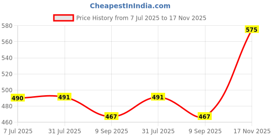 flipkart.com metronaut Men Cargos metronaut Price History Graph from 7 Jul 2025 to 17 Nov 2025