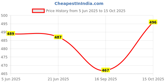 flipkart.com metronaut Men Cargos metronaut Price History Graph from 5 Jun 2025 to 15 Oct 2025