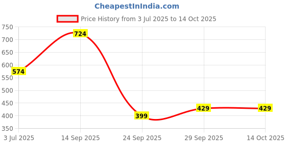 flipkart.com metronaut Men Cargos metronaut Price History Graph from 3 Jul 2025 to 14 Oct 2025