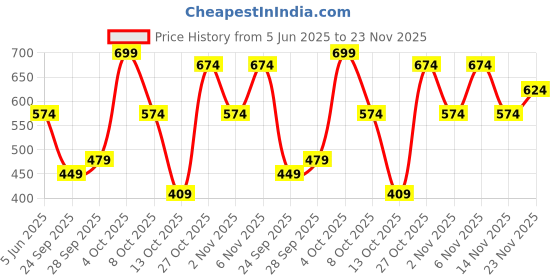 flipkart.com metronaut Men Cargos metronaut Price History Graph from 5 Jun 2025 to 23 Nov 2025