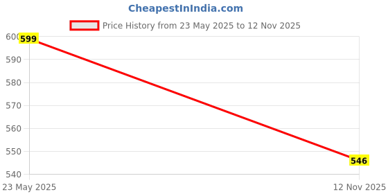 flipkart.com metronaut Men Cargos metronaut Price History Graph from 23 May 2025 to 12 Nov 2025