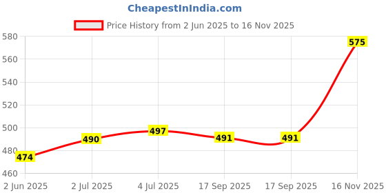 flipkart.com metronaut Men Cargos metronaut Price History Graph from 2 Jun 2025 to 16 Nov 2025