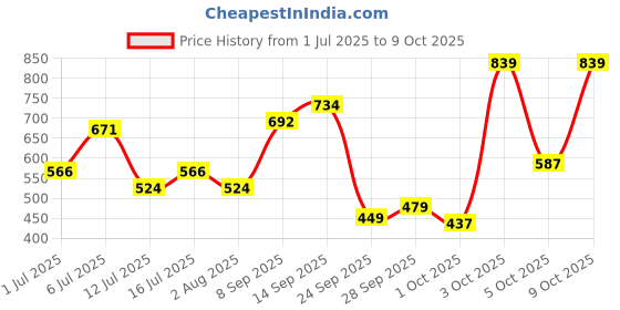 flipkart.com metronaut Men Cargos metronaut Price History Graph from 1 Jul 2025 to 9 Oct 2025