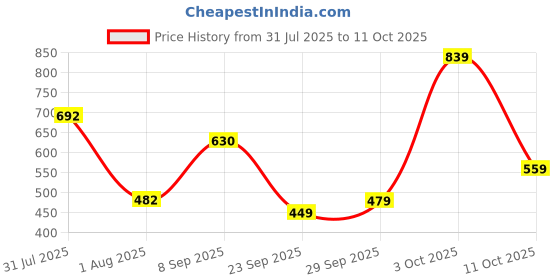 flipkart.com metronaut Men Cargos metronaut Price History Graph from 31 Jul 2025 to 3 Oct 2025