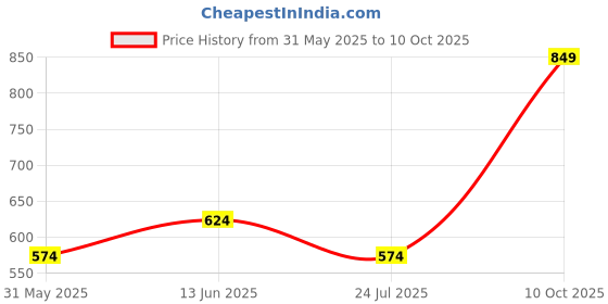 flipkart.com metronaut Men Cargos metronaut Price History Graph from 31 May 2025 to 10 Oct 2025