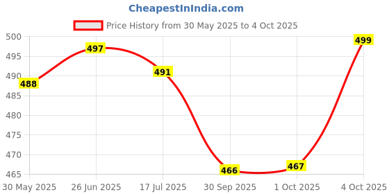 flipkart.com metronaut Men Cargos metronaut Price History Graph from 30 May 2025 to 4 Oct 2025
