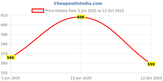 flipkart.com metronaut Men Cargos metronaut Price History Graph from 5 Jun 2025 to 12 Oct 2025