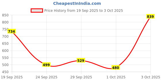 flipkart.com metronaut Men Cargos metronaut Price History Graph from 19 Sep 2025 to 3 Oct 2025