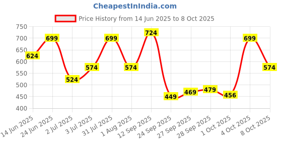 flipkart.com metronaut Men Cargos metronaut Price History Graph from 14 Jun 2025 to 8 Oct 2025