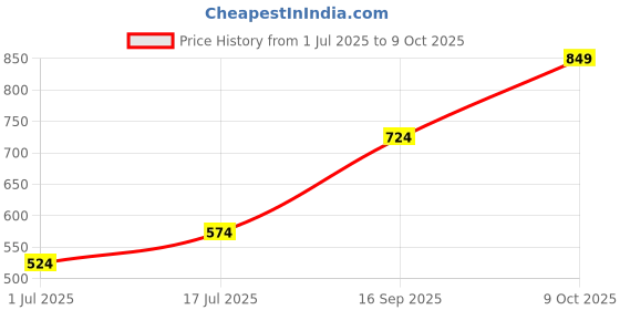 flipkart.com metronaut Men Cargos metronaut Price History Graph from 1 Jul 2025 to 9 Oct 2025