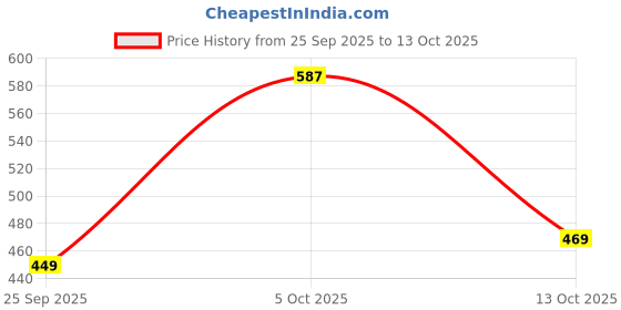 flipkart.com metronaut Men Cargos metronaut Price History Graph from 25 Sep 2025 to 13 Oct 2025