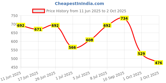 flipkart.com metronaut Men Cargos metronaut Price History Graph from 11 Jun 2025 to 2 Oct 2025
