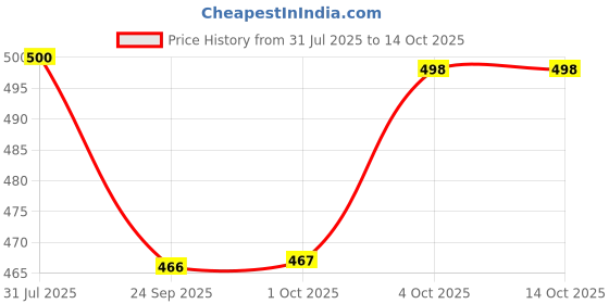 flipkart.com metronaut Men Cargos metronaut Price History Graph from 31 Jul 2025 to 13 Oct 2025
